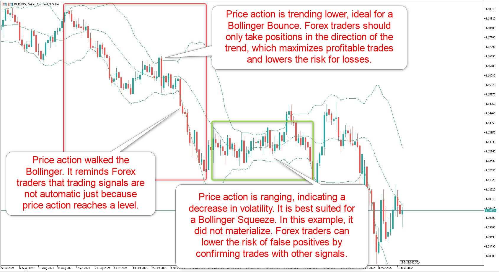 How To Use Bollinger Bands In Forex?